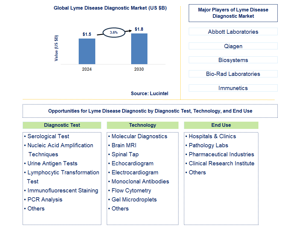 Lyme Disease Diagnostic Trends and Forecast